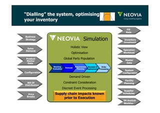 “Dialling” the system, optimising 
your inventory 
FFiillll 
Fill 
RRaattee 
Rate 
IInnvveennttoorryy 
Inventory 
IInnvveessttmmeenntt 
Investment 
OOppeerraattiioonn 
Operation 
WWoorrkkllooaadd 
Workload 
MMaasstteerr 
Master 
DDaattaa 
Data 
SSyysstteemm 
System 
CCoonnffiigguurraattiioonn 
Configuration 
Facility 
Planning 
FFaacciilliittyy 
PPllaannnniinngg 
SSuupppplliieerr 
Supplier 
SScchheedduulleess 
Schedules 
IIMM IM AAnnaallyysstt 
Analyst 
Workload 
WWoorrkkllooaadd 
BBuussiinneessss 
Business 
SSttrraatteeggyy 
Strategy 
SSaalleess 
Sales 
DDeemmaanndd 
Demand 
PPrroodduucctt 
Product 
MMaasstteerr 
Master 
Data 
DDaattaa 
CCoonnffiigguurraattiioonn 
Configuration 
BBiillll Bill OOff 
Of 
DDiissttrriibbuuttiioonn 
Distribution 
PPrriiccee 
Price 
BBrreeaakkss 
Breaks 
10 
SSiimmuullaattiioonn 
Simulation 
Holistic View 
Optimisation 
HHoolliissttiicc VViieeww 
OOppttiimmiissaattiioonn 
Global GGlloobbaall Parts PPaarrttss PPooppuullaattiioonn 
Population 
Forecast 
DDeemmaanndd DDrriivveenn 
CCoonnssttrraaiinntt CCoonnssiiddeerraattiioonn 
DDiissccrreeeett EEvveenntt PPrroocceessssiinngg 
Order 
Processing 
FFoorreeccaasstt 
Stocking 
Evaluation 
Receipts & 
Deployments 
Requirement 
Planning 
Demand Driven 
Constraint Consideration 
Discreet Event Processing 
Supply chain impacts known 
prior to Execution 
 