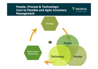 16 
People, Process & Technology: 
Core to Flexible and Agile Inventory 
Management 
Strategy 
Execution 
Performance 
Monitoring 
People 
Technology Process 
 