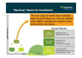 “Big Bang” Return On Investment 
Benefits: 
• Rapidly optimised inventory 
• Cash flow increased 
• Maximised customer service 
• Minimal disruption to supply chain 
• Immediate Return On Investment 
Benefit Value in € 
Time 
Strategy 
Execution 
Performance 
Monitoring 
The true value of world class inventory 
planning technology can only be realised 
when tightly managed by experts using 
best-practice processes 
People 
Actual Results 
• Inventory -20% 
• Maintained fill >95% 
“Great 
Recession” 
• Inventory -7% 
• Fill rate +3% 
• Inventory Turns +65% 
50% Sales 
Growth 
• Inventory -42% 
• Facing (local) fill rate +13% 
• Inventory turns + 49% 
Network 
Restructuring 
 