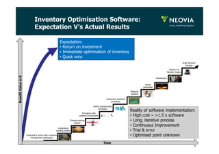 Inventory Optimisation Software: 
Expectation V’s Actual Results 
Benefit Value in € 
Expectation: 
• Return on investment 
• Immediate optimisation of inventory 
• Quick wins 
Time 
Reality of software implementation: 
• High cost – >1.5 x software 
• Long, iterative process 
• Continuous Improvement 
• Trial & error 
• Optimised point unknown 
Define standardised 
processes 
Fill gaps in the 
systems functionality 
Change existing 
system 
Understand world class inventory 
management philosophy 
Understand 
existing system 
Measure & 
Monitor Impact 
Stabilisation 
Refine 
parameter 
Implement standard 
processes 
Measure 
baseline 
Small iterative 
changes 
 
