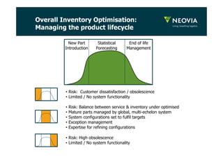 Overall Inventory Optimisation: 
Managing the product lifecycle 
New Part 
Introduction 
Statistical 
Forecasting 
End of life 
Management 
• Risk: Customer dissatisfaction / obsolescence 
• Limited / No system functionality 
• Risk: Balance between service & inventory under optimised 
• Mature parts managed by global, multi-echelon system 
• System configurations set to fulfil targets 
• Exception management 
• Expertise for refining configurations 
• Risk: High obsolescence 
• Limited / No system functionality 
 