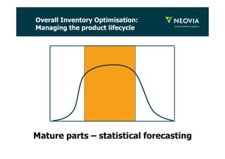 Overall Inventory Optimisation: 
Managing the product lifecycle 
Mature parts – statistical forecasting 
 