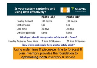 Is your system capturing and 
using data effectively? 
PART# ABC PART# DEF 
Monthly Demand 100 pieces 100 pieces 
Cost per piece €10 €10 
Lead Time 30 days 30 days 
Criticality (Service) Same Same 
Which part should have greater safety stock? - Same? 
Monthly Customer Order Lines 2 lines @ 50 pieces 20 lines @ 5 pieces 
Now which part should have greater safety stock? 
Part DEF impacts more customers with 
Using order lines & pieces-per line to forecast & 
lower inventory investment 
plan inventory provides the foundation to 
optimising both inventory & service 
 