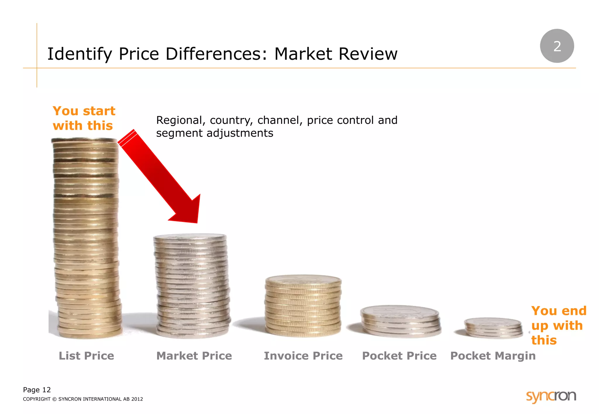 Page 12 
COPYRIGHT © SYNCRON INTERNATIONAL AB 2012 
Identify Price Differences: Market Review 
List Price 
Market Price 
Invoice Price 
Pocket Price 
Regional, country, channel, price control and segment adjustments 
You start with this 
Pocket Margin 
You end up with this 
2  