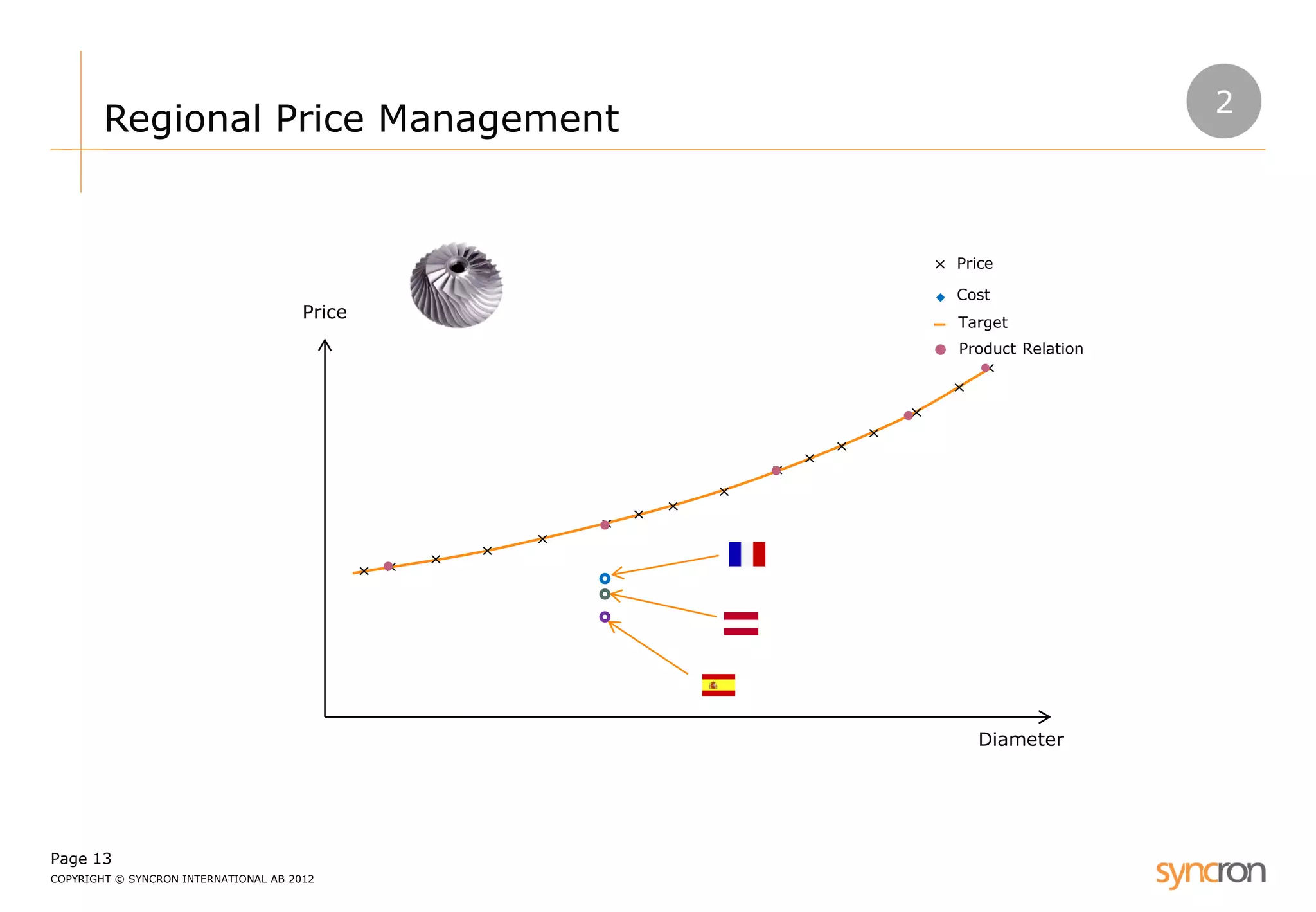 Page 13 
COPYRIGHT © SYNCRON INTERNATIONAL AB 2012 
Regional Price Management 
Price 
Diameter 
Price 
Cost 
Target 
Product Relation 
2  