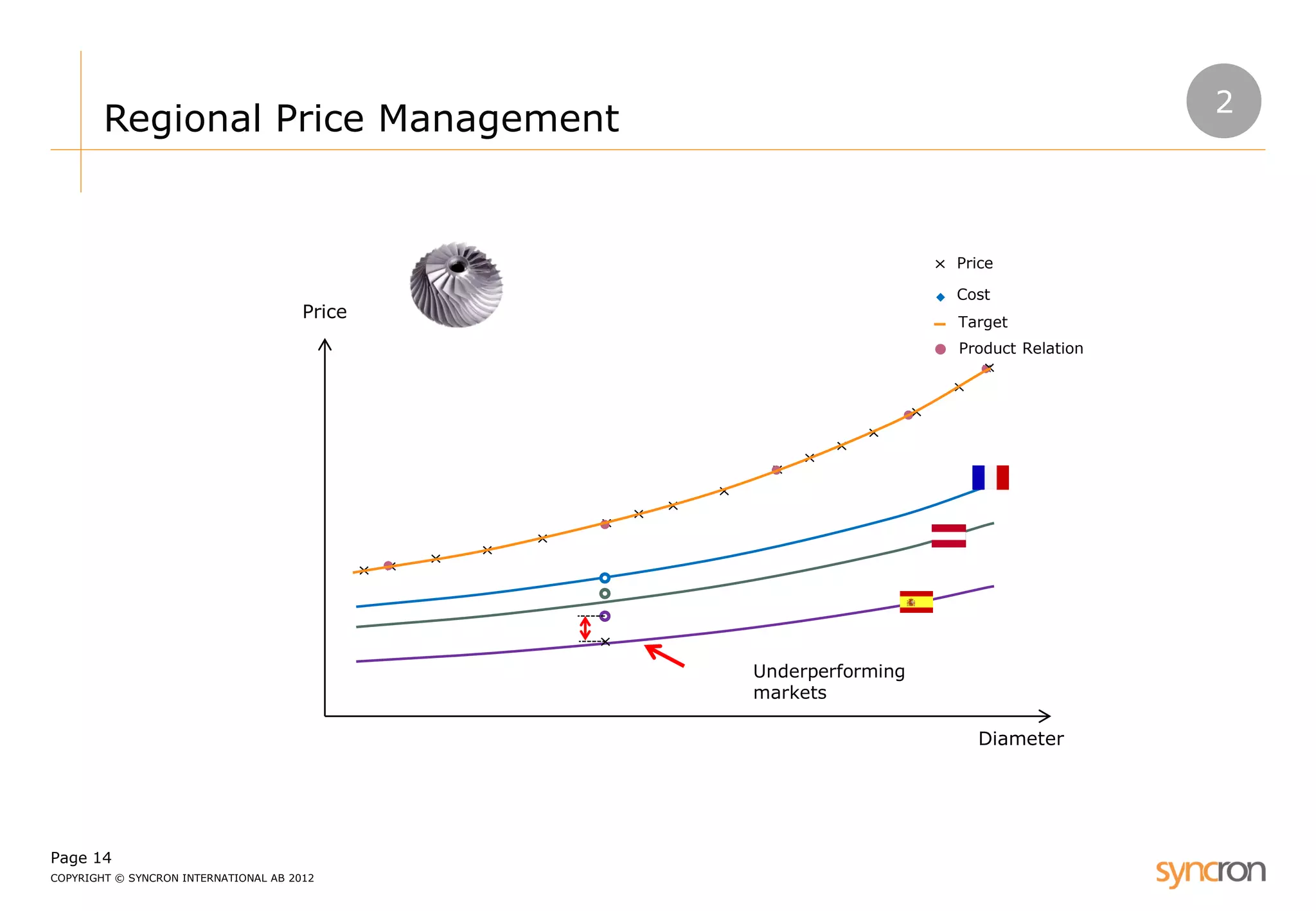 Page 14 
COPYRIGHT © SYNCRON INTERNATIONAL AB 2012 
Regional Price Management 
Price 
Diameter 
Price 
Cost 
Target 
Product Relation 
Underperforming markets 
2  