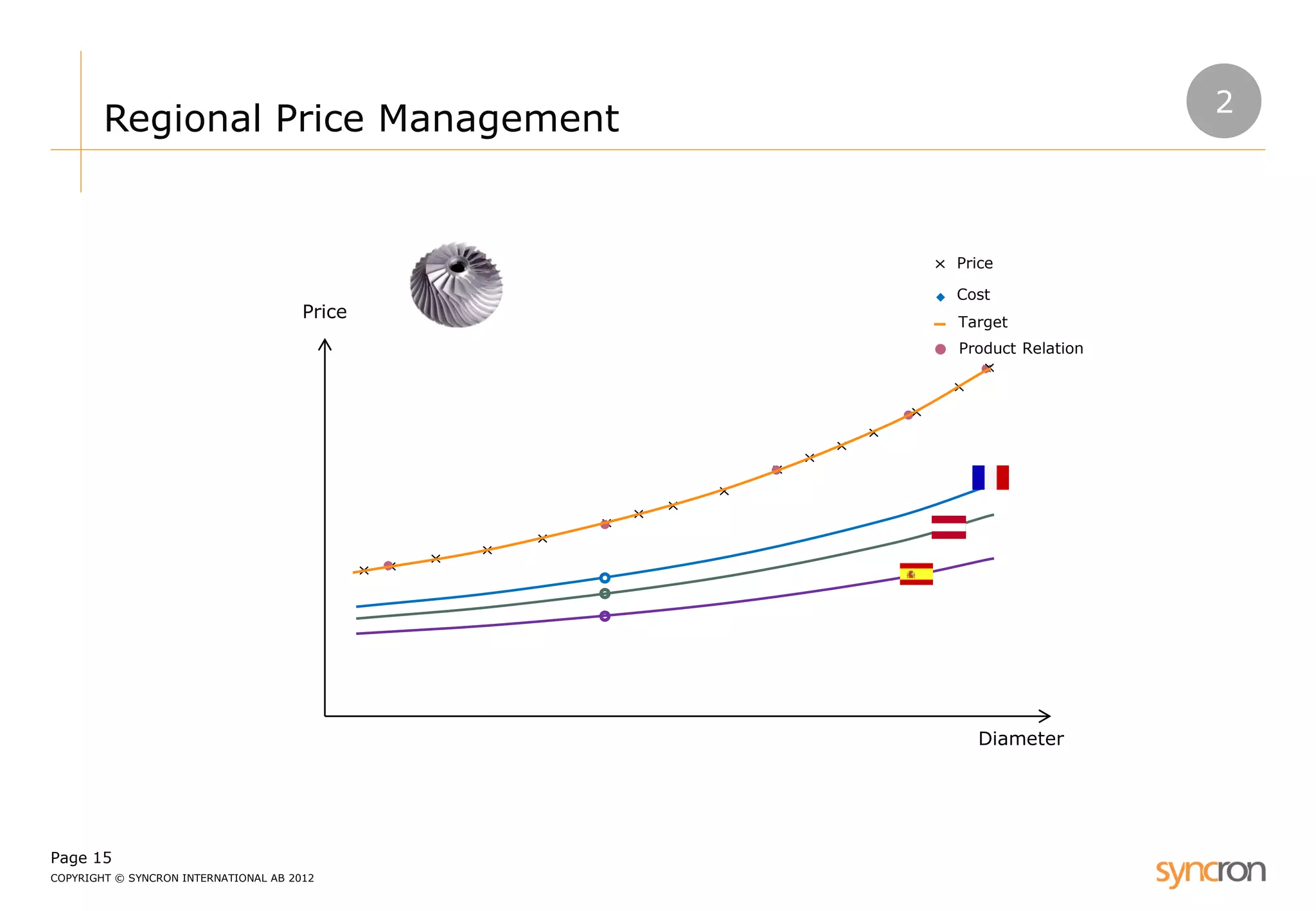 Page 15 
COPYRIGHT © SYNCRON INTERNATIONAL AB 2012 
Regional Price Management 
Price 
Diameter 
Price 
Cost 
Target 
Product Relation 
2  
