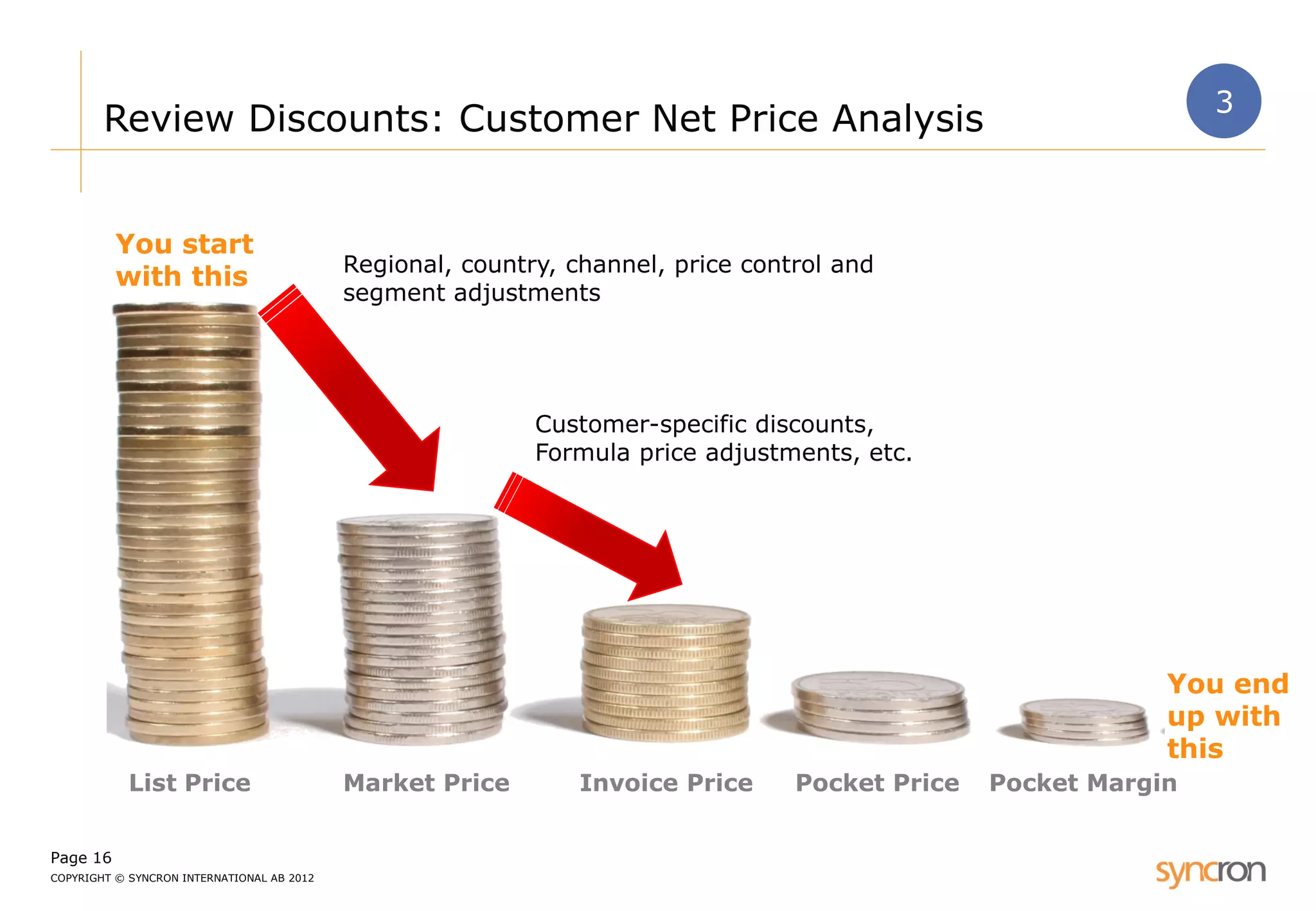 Page 16 
COPYRIGHT © SYNCRON INTERNATIONAL AB 2012 
Review Discounts: Customer Net Price Analysis 
List Price 
Market Price 
Invoice Price 
Pocket Price 
Regional, country, channel, price control and segment adjustments 
You start with this 
Customer-specific discounts, Formula price adjustments, etc. 
Pocket Margin 
You end up with this 
3  