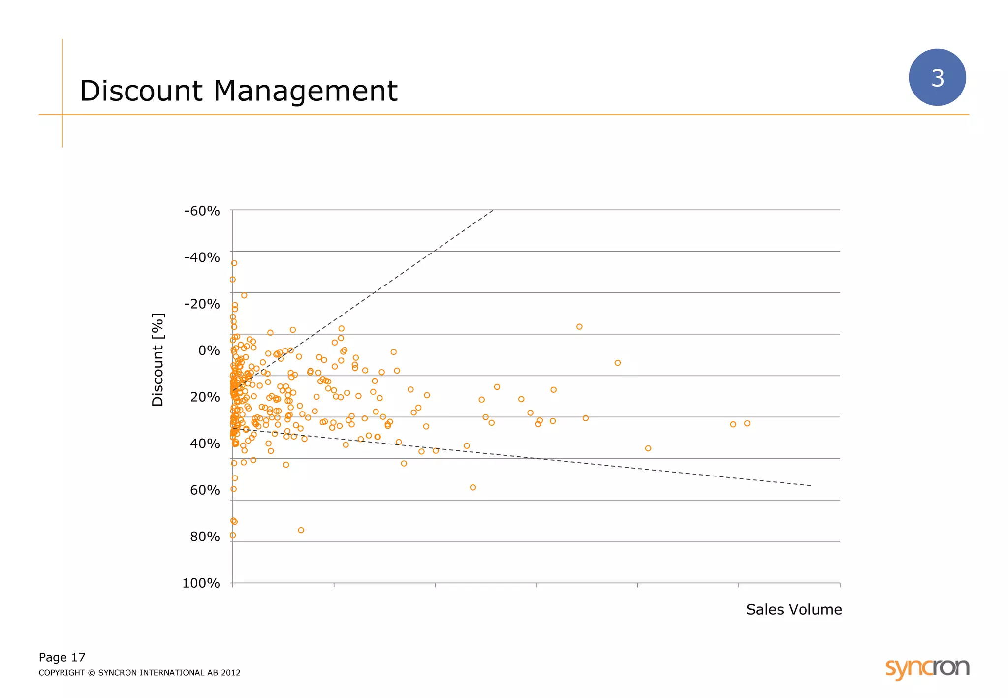 Page 17 
COPYRIGHT © SYNCRON INTERNATIONAL AB 2012 
0% 
20% 
40% 
60% 
80% 
100% 
120% 
140% 
160% 
180% 
0 
2000000 
4000000 
6000000 
8000000 
10000000 
12000000 
Discount [%] 
Sales Volume 
Discount Management 
-60% 
-40% 
-20% 
0% 
20% 
40% 
60% 
80% 
100% 
3  