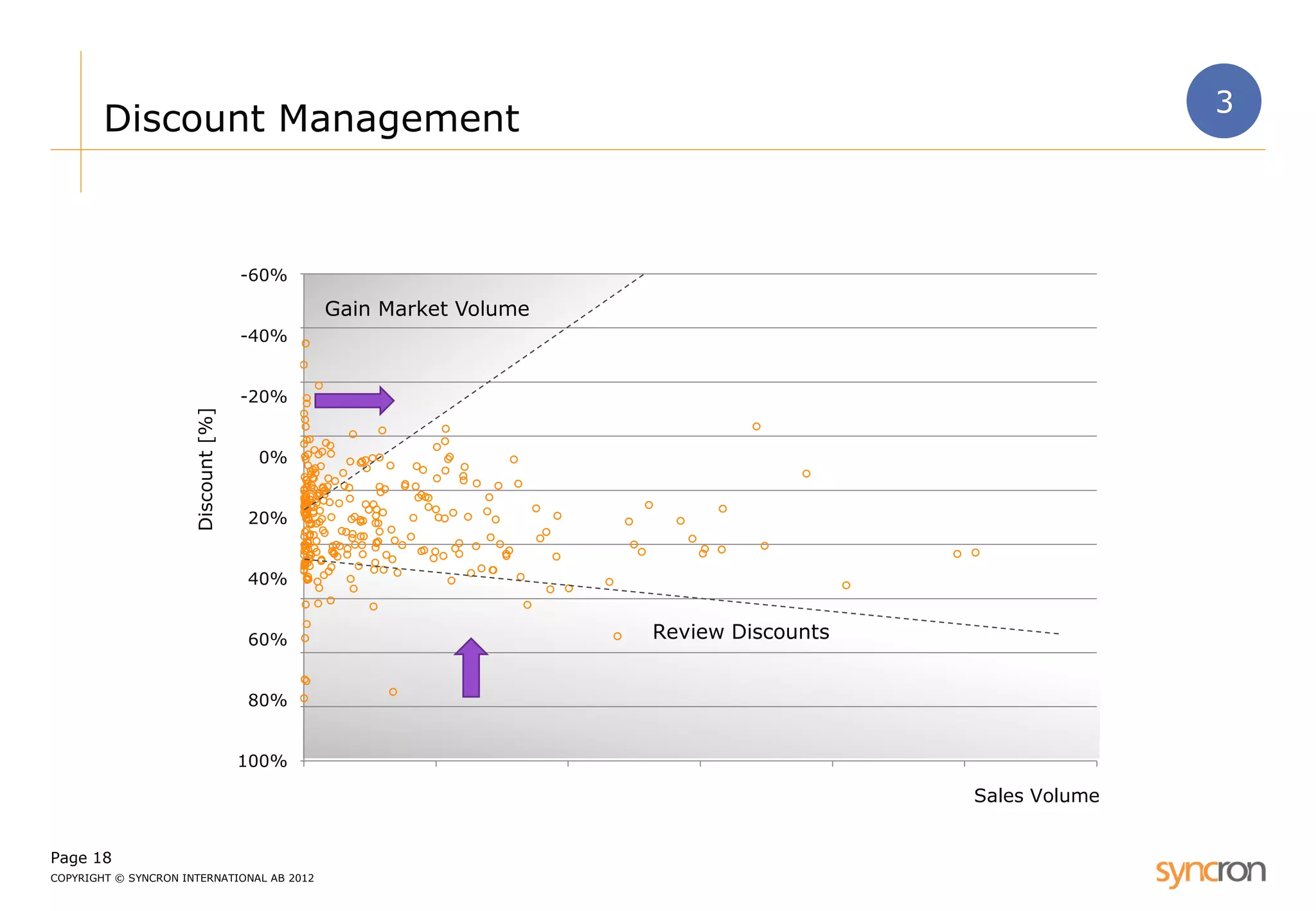 Page 18 
COPYRIGHT © SYNCRON INTERNATIONAL AB 2012 
Discount Management 
0% 
20% 
40% 
60% 
80% 
100% 
120% 
140% 
160% 
180% 
0 
2000000 
4000000 
6000000 
8000000 
10000000 
12000000 
Discount [%] 
Sales Volume 
Gain Market Volume 
Review Discounts 
-60% 
-40% 
-20% 
0% 
20% 
40% 
60% 
80% 
100% 
3  