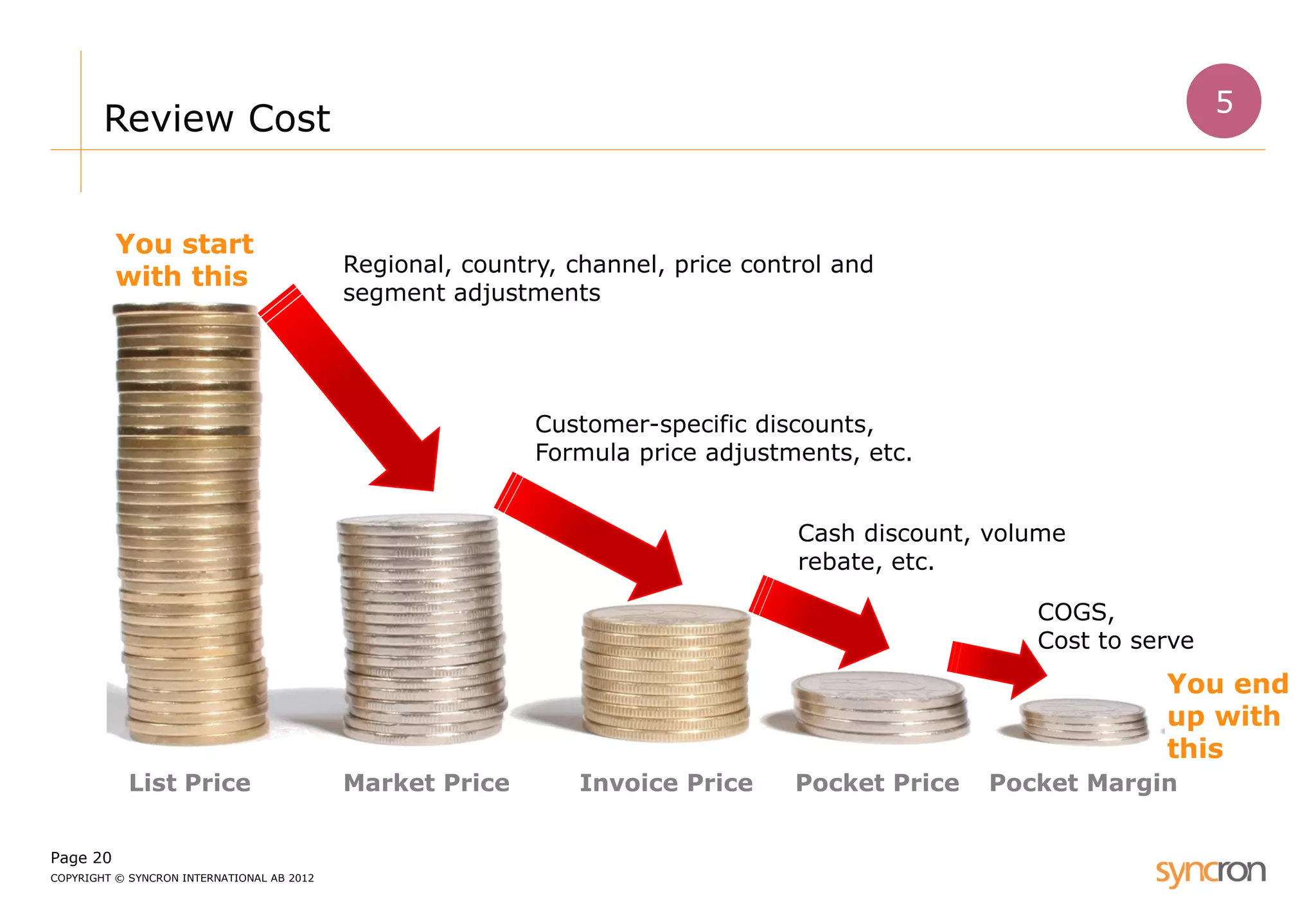 Page 20 
COPYRIGHT © SYNCRON INTERNATIONAL AB 2012 
Review Cost 
List Price 
Market Price 
Invoice Price 
Pocket Price 
Regional, country, channel, price control and segment adjustments 
You start with this 
Customer-specific discounts, Formula price adjustments, etc. 
Cash discount, volume rebate, etc. 
Pocket Margin 
COGS, Cost to serve 
You end up with this 
5  