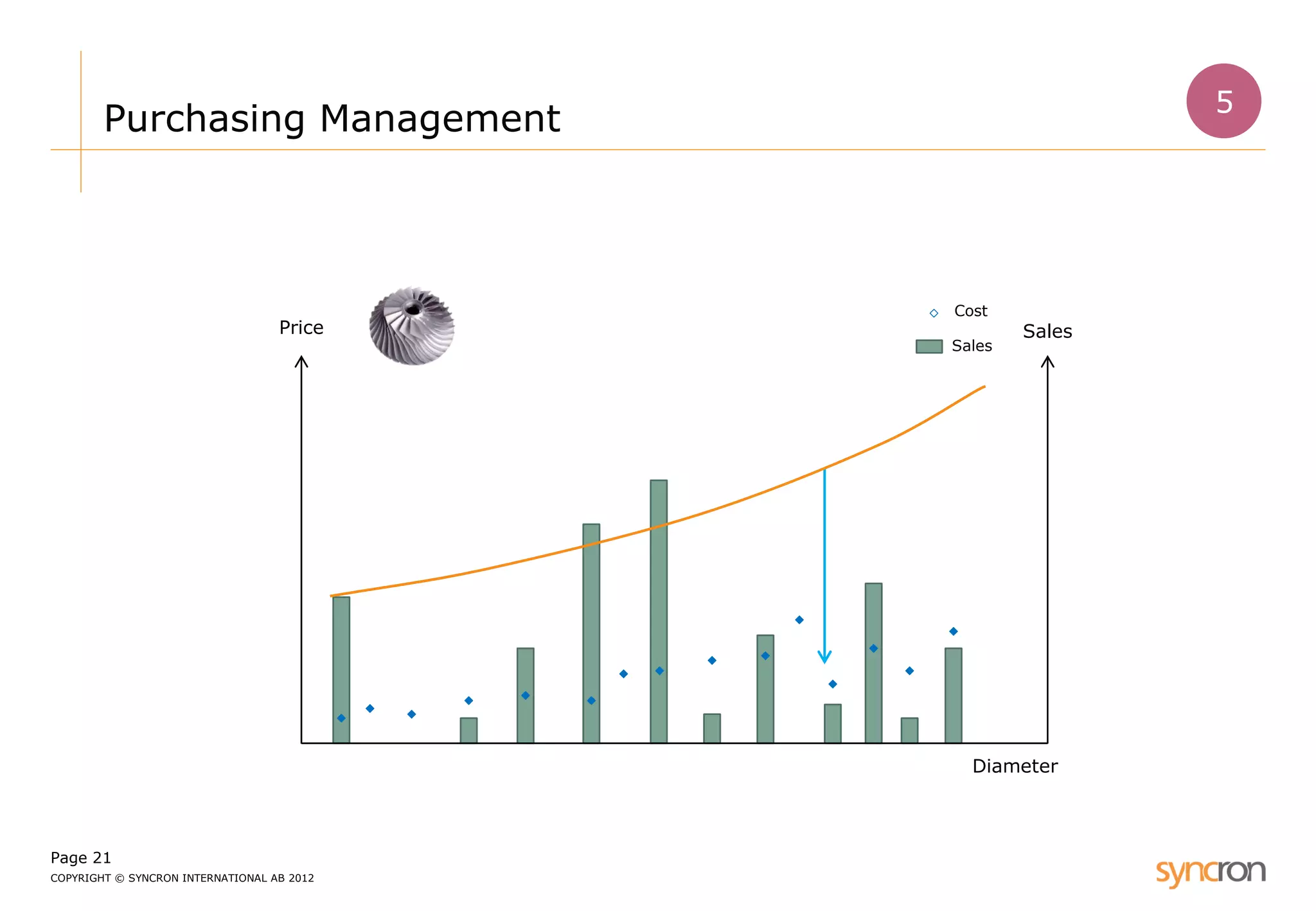 Page 21 
COPYRIGHT © SYNCRON INTERNATIONAL AB 2012 
Purchasing Management 
Price 
Diameter 
Cost 
Sales 
Sales 
5  