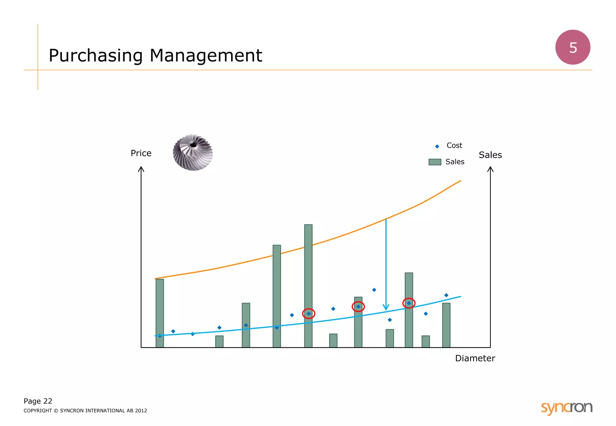Page 22 
COPYRIGHT © SYNCRON INTERNATIONAL AB 2012 
Purchasing Management 
Price 
Diameter 
Cost 
Sales 
Sales 
5  