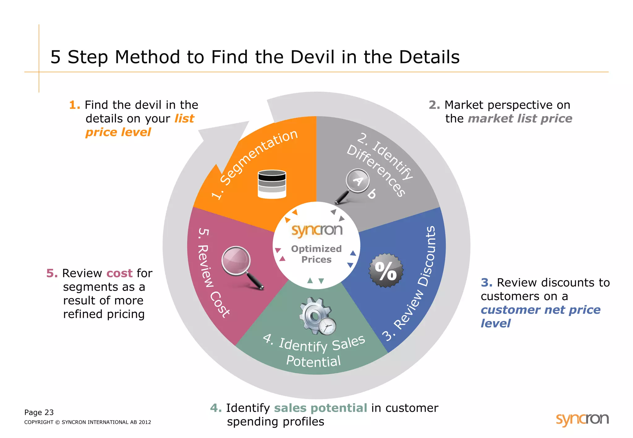 Page 23 
COPYRIGHT © SYNCRON INTERNATIONAL AB 2012 
5 Step Method to Find the Devil in the Details 
Optimized Prices 
1. Find the devil in the details on your list price level 
2. Market perspective on the market list price 
3. Review discounts to customers on a customer net price level 
4. Identify sales potential in customer spending profiles 
5. Review cost for segments as a result of more refined pricing  