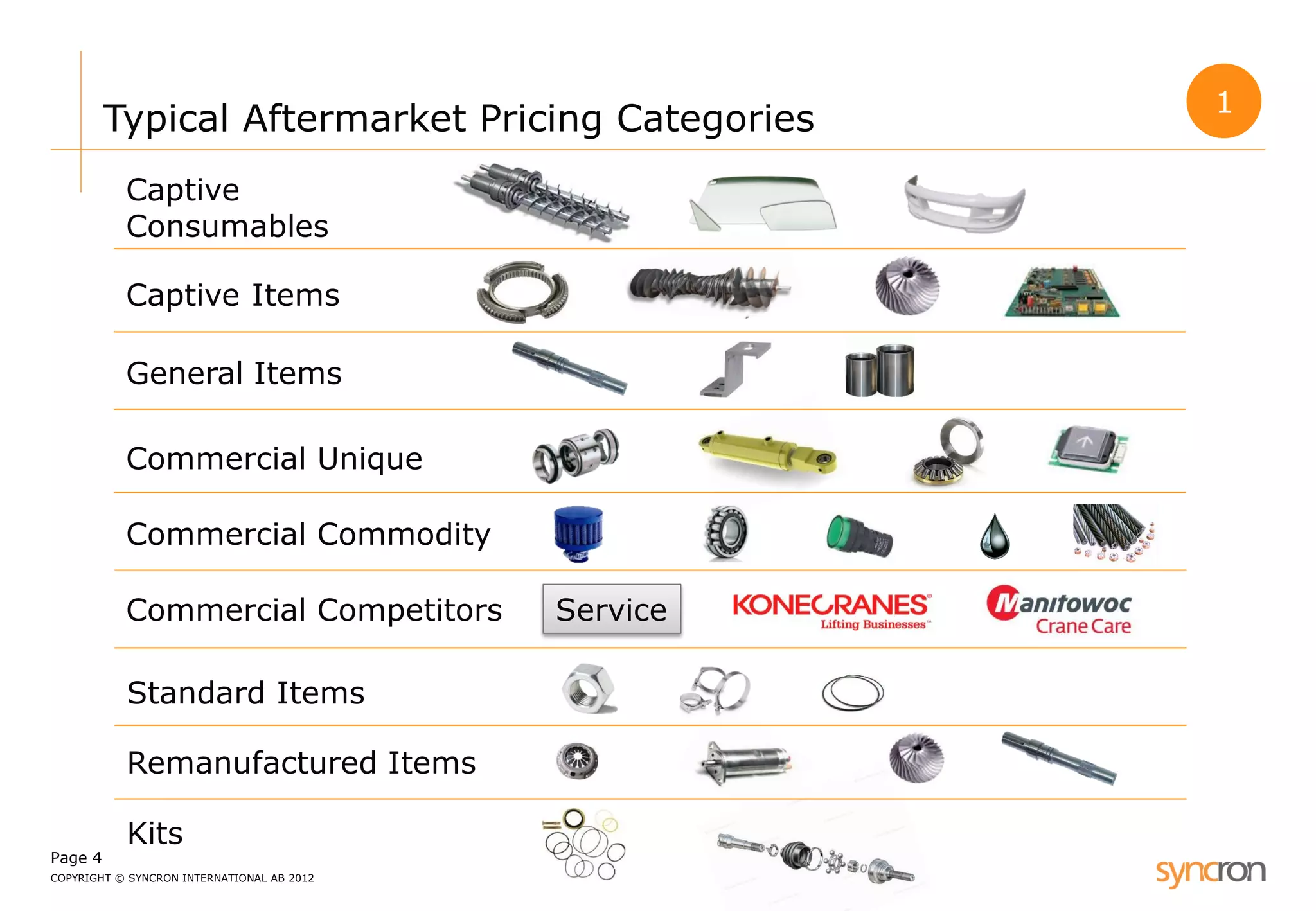Page 4 
COPYRIGHT © SYNCRON INTERNATIONAL AB 2012 
Typical Aftermarket Pricing Categories 
General Items 
Captive Consumables 
Captive Items 
Commercial Unique 
Commercial Commodity 
Standard Items 
Kits 
Remanufactured Items 
Commercial Competitors 
Service 
1  