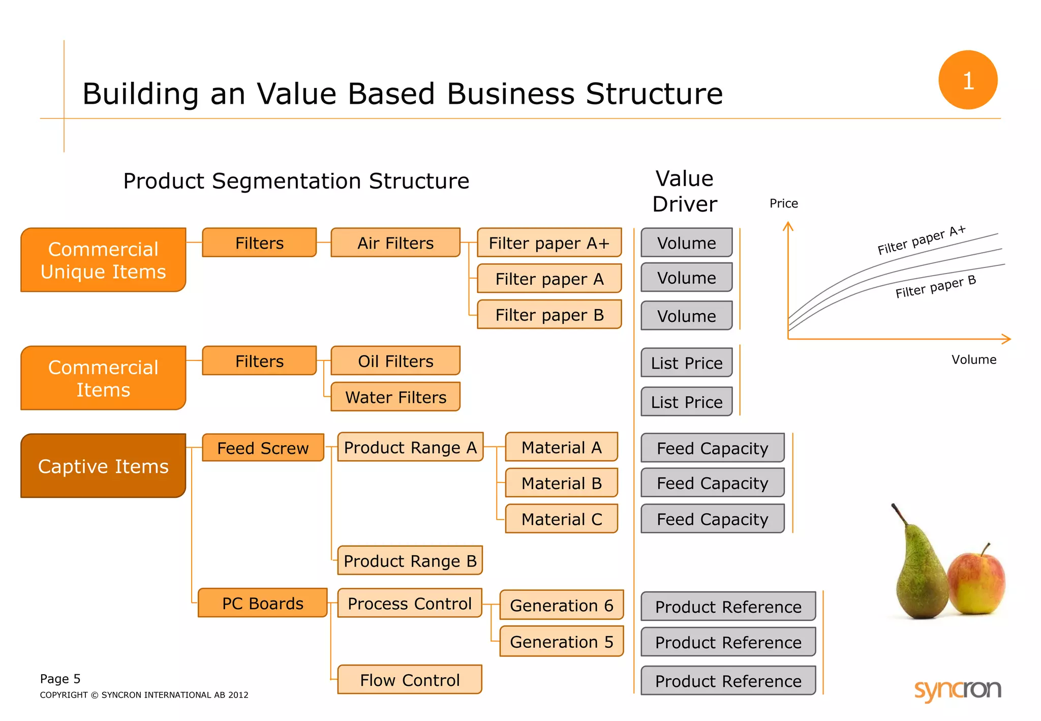 Page 5 
COPYRIGHT © SYNCRON INTERNATIONAL AB 2012 
Building an Value Based Business Structure 
Filters 
Commercial Unique Items 
Air Filters 
Filter paper A+ 
Oil Filters 
Water Filters 
Filter paper A 
Filter paper B 
Product Segmentation Structure 
Volume 
Value Driver 
Volume 
Volume 
Price 
Volume 
Captive Items 
Feed Screw 
Product Range A 
Product Range B 
Material A 
Material B 
Material C 
Feed Capacity 
Feed Capacity 
Feed Capacity 
PC Boards 
Process Control 
Flow Control 
Product Reference 
Product Reference 
Generation 6 
Generation 5 
Product Reference 
List Price 
List Price 
Filters 
Commercial Items 
1  