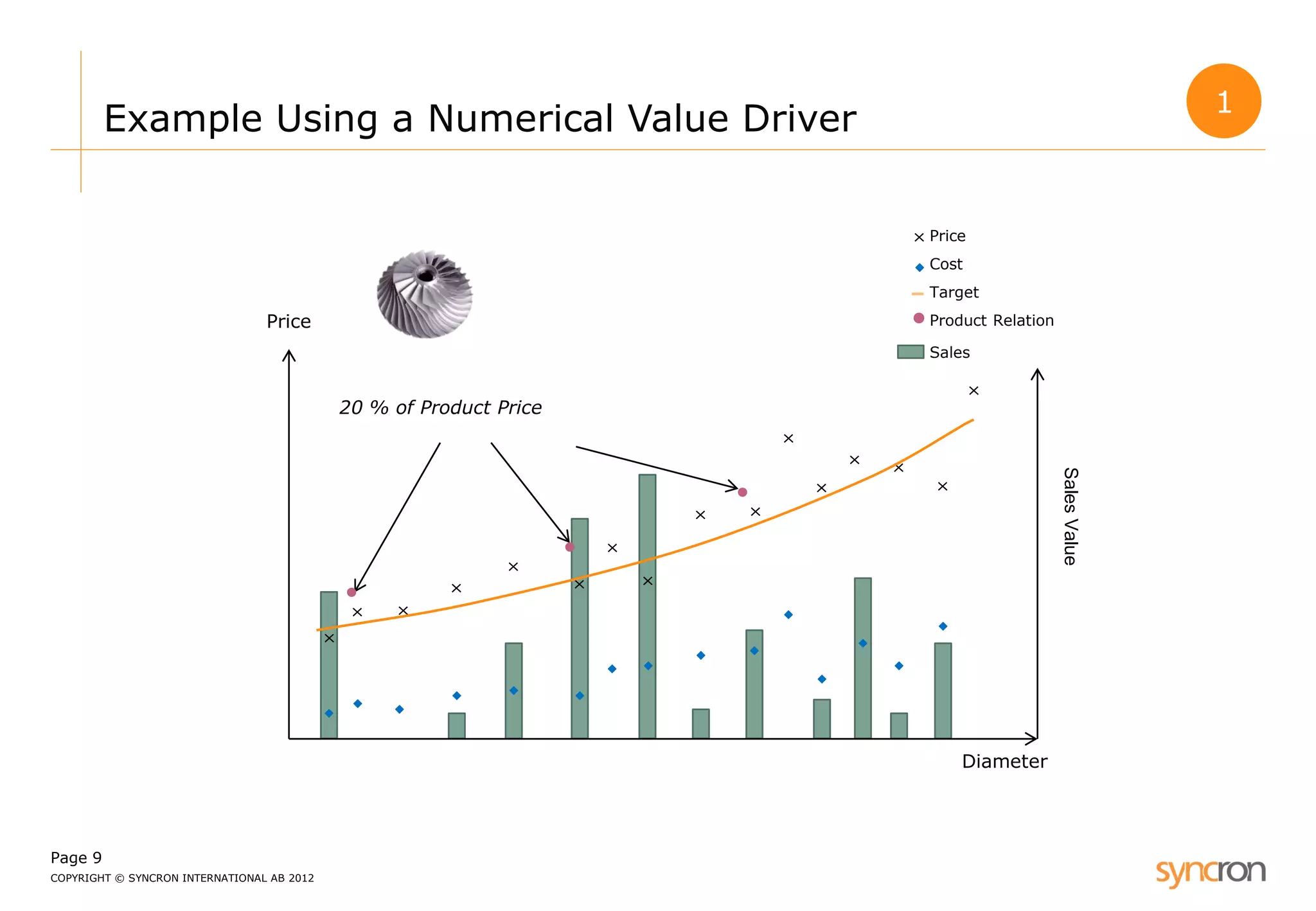 Page 9 
COPYRIGHT © SYNCRON INTERNATIONAL AB 2012 
Example Using a Numerical Value Driver 
Product Relation 
20 % of Product Price 
Price 
Diameter 
Sales Value 
Price 
Cost 
Target 
Sales 
1  
