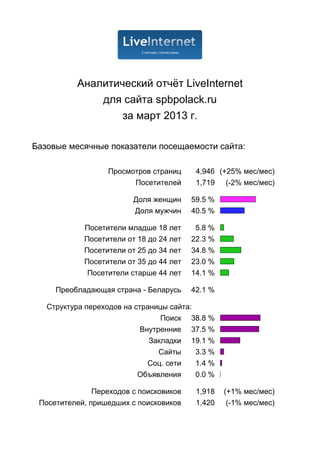 Аналитический отчёт LiveInternet
               для сайта spbpolack.ru
                   за март 2013 г.

Базовые месячные показатели посещаемости сайта:

                   Просмотров страниц     4,946 (+25% мес/мес)
                         Посетителей      1,719 (-2% мес/мес)

                         Доля женщин     59.5 %
                         Доля мужчин     40.5 %

            Посетители младше 18 лет      5.8 %
            Посетители от 18 до 24 лет   22.3 %
            Посетители от 25 до 34 лет   34.8 %
            Посетители от 35 до 44 лет   23.0 %
             Посетители старше 44 лет    14.1 %

     Преобладающая страна - Беларусь     42.1 %

   Структура переходов на страницы сайта:
                                 Поиск 38.8 %
                            Внутренние 37.5 %
                              Закладки 19.1 %
                                 Сайты    3.3 %
                              Соц. сети   1.4 %
                           Объявления     0.0 %

               Переходов с поисковиков    1,918   (+1% мес/мес)
 Посетителей, пришедших с поисковиков     1,420    (-1% мес/мес)
 
