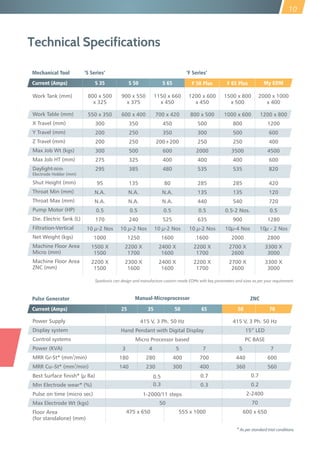 Technical Specifications
Work Tank (mm)
Work Table (mm)
X Travel (mm)
Y Travel (mm)
Z Travel (mm)
Max Job Wt (kgs)
Max Job HT (mm)
Daylight-With
Electrode Holder (mm)
Shut Height (mm)
Throat Min (mm)
Throat Max (mm)
Pump Motor (HP)
Die. Electric Tank (L)
Filtration-Vertical
Net Weight (kgs)
Machine Floor Area
Micro (mm)
Machine Floor Area
ZNC (mm)
800 x 500
x 325
550 x 350
300
200
200
300
275
295
95
N.A.
N.A.
0.5
170
10 µ-2 Nos
1000
1500 X
1500
2200 X
1500
900 x 550
x 375
600 x 400
350
250
250
500
325
385
135
N.A.
N.A.
0.5
240
10 µ-2 Nos
1250
2200 X
1700
2300 X
1600
1150 x 660
x 450
700 x 420
450
350
200+200
600
400
480
80
N.A.
N.A.
0.5
525
10 µ-2 Nos
1600
2400 X
1600
2400 X
1600
1200 x 600
x 450
800 x 500
500
300
250
2000
400
535
285
135
440
0.5
635
10 µ-2 Nos
1600
2200 X
1700
2200 X
1700
1500 x 800
x 500
1000 x 600
800
500
250
3500
400
535
285
135
540
0.5-2 Nos.
900
10µ-4 Nos
2000
2700 X
2600
2700 X
2600
2000 x 1000
x 400
1200 x 800
1200
600
400
4500
600
820
420
120
720
0.5
1280
10µ - 2 Nos
2800
3300 X
3000
3300 X
3000
Sparkonix can design and manufacture custom-made EDMs with key parameters and sizes as per your requirement
Current (Amps)
Power Supply
Display system
Control systems
Power (KVA)
3
MRR Gr-St* (mm /min)
3
MRR Cu–St* (mm /min)
Best Surface finish* (µ Ra)
Min Electrode wear* (%)
Pulse on time (micro sec)
Max Electrode Wt (kgs)
Floor Area
(for standalone) (mm)
415 V, 3 Ph. 50 Hz
Hand Pendant with Digital Display
Micro Processor based
415 V, 3 Ph. 50 Hz
15” LED
PC BASE
3
180
140
4
280
230
5
400
300
7
700
400
0.7
0.3
5
440
360
7
600
560
0.7
0.2
2-2400
70
600 x 650475 x 650 555 x 1000
1-2000/11 steps
50
0.5
0.3
* As per standard trial conditions
25 5035 50 65 70
Pulse Generator Manual-Microprocessor ZNC
Current (Amps) S 35 S 50 S 65 F 50 Plus
Mechanical Tool ‘S Series’ ‘F Series’
F 65 Plus My EDM
10
 