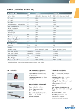 Attachments (Optional)
1,000 mm Electrode holding
arrangement
Suction arrangement for deep
cavity drilling
Consumables (Optional)
Ruby Guide 0.3-3.0 mm
Brass Copper electrode
0.3-3.0 mm
Special electrodes for drilling
from 3.1 to 10 mm
Rubber stoppers
DRO - 3 Axis with PCD setting
facility
Brass Electrodes - Dia 1.0 mm,
Length 400 mm (10 nos.)
Ruby guide size - 1.0 mm (1 nos.)
Rubber stopper (5 nos.)
Tool Kit
Stud and nut along with strap
clamp- Dia. M12 x 250 mm length
(2 nos.)
*Machine Lamp (1 nos.)
Operating Instruction and
maintenance manual
*Accessories mounted on the machine
Standard Accessories
UnitMachine Tool Speed I
400 x 300 (Stainless Steel)
200
150
300
150
0.3 ~ 3.0
300
330
180
310
310
300
50
25
3
415V, 3 Phase, 50 Hz
10 Steps
10 Steps
10 Steps
800
1100 X 1700
Speed II
550 x 350 (Stainless Steel)
350
250
300
150
0.3 ~ 3.0
350
340
190
380
310
300
50
35
5
415V, 3 Phase, 50 Hz
10 Steps
10 Steps
10 Steps
900
1200 X 1900
Pumping System: Direct Drive Plunger Pump (Stainless Steel Body)
Technical Specifications (Machine Tool)
mm
mm
mm
mm
mm
mm
Kgs
mm
mm
mm
Liters
Amps
KVA
Frequency
Frequency
Gap C
Kgs
mm
Work Table
X Travel
Y Travel
Z Travel
Guide Travel Z2 (Motorised)
Electrode Pipe Dia
Max. Job Weight
Daylight
Shut Height
Throat
Max. Job Height
Max. Drilling Depth
Dielectric Fluid
Pulse Generator
Current
Power
Power Supply
On Time Setting
Off Time Setting
Power Booster
Net Weight
Machine Floor Area
CARBIDE
TITANIUM
COPPER
Job Showcase
13
 