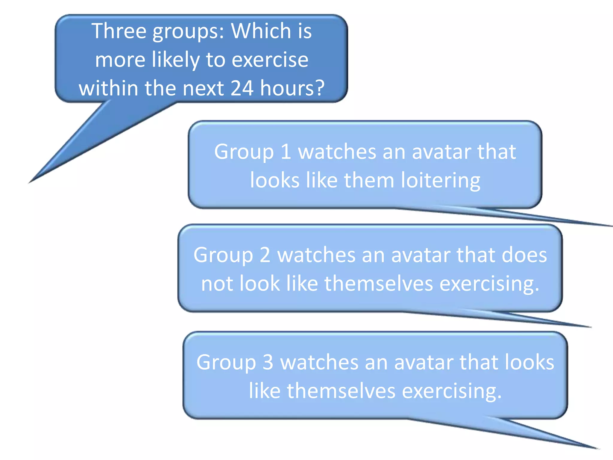 Three groups: Which is more likely to exercise within the next 24 hours?Group 1 watches an avatar that looks like them loiteringGroup 2 watches an avatar that does not look like themselves exercising.Group 3 watches an avatar that looks like themselves exercising.