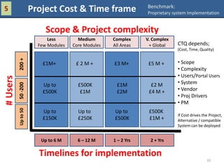 Benchmark:
5                    Project Cost & Time frame                  Proprietary system Implementation


                          Scope & Project complexity
                           Less        Medium       Complex     V. Complex
                       Few Modules   Core Modules   All Areas    + Global    CTQ depends;
                                                                             (Cost, Time, Quality)
          200 +




                        £1M+          £2M+          £3 M+        £5 M +      • Scope
                                                                             • Complexity
                                                                             • Users/Portal Users
# Users




                                                                             • System
          50 -200




                        Up to          £500K         £1M          £2 M
                        £500K           £1M          £2M         £4 M +      • Vendor
                                                                             • Proj Drivers
                                                                             • PM
          Up to 50




                        Up to          Up to         Up to       £500K
                                                                             If Cost drives the Project,
                        £150K          £250K         £500K       £1M +       Alternative / compatible
                                                                             System can be deployed


                        Up to 6 M      6 – 12 M     1 – 2 Yrs     2 + Yrs

                       Timelines for implementation
                                                                                              10
 