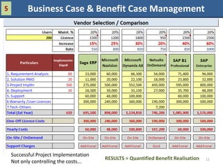 5          Business Case & Benefit Case Management




    Successful Project Implementation
                                        RESULTS = Quantified Benefit Realisation   11
    Not only controlling the costs...
 