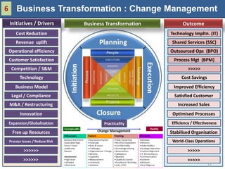 6       Business Transformation : Change Management
    Initiatives / Drivers          Business Transformation         Outcome
        Cost Reduction                                       Technology Impltn. (IT)
        Revenue uplift                                        Shared Services (SSC)
    Operational efficiency                                   Outsourced Ops (BPO)
    Customer Satisfaction                                     Process Mgt (BPM)
     Competition / S&M                                                >>>>>
          Technology                                              Cost Savings
       Business Model                                         Improved Efficiency
     Legal / Compliance                                        Satisfied Customer
    M&A / Restructuring                                         Increased Sales
          Innovation                                          Optimised Processes
    Expansion/Globalisation                Practicality      Efficiency / Effectiveness

      Free up Resources                 Change Management    Stabilised Organisation
    Process Issues / Reduce Risk                              World-Class Operations

             >>>>>>                                                   >>>>>
             >>>>>>                                                   >>>>>
                                                                                 12
 