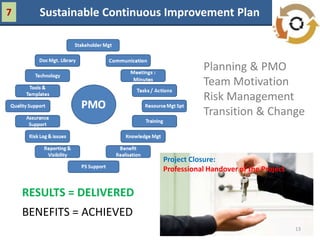 7      Sustainable Continuous Improvement Plan



                                       Planning & PMO
                                       Team Motivation
                                       Risk Management
                                       Transition & Change


                            Project Closure:
                            Professional Handover of the Project


    RESULTS = DELIVERED
    BENEFITS = ACHIEVED
                                                                   13
 