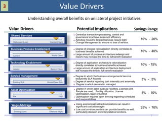3                                               Value Drivers
                        Understanding overall benefits on unilateral project initiatives

    Value Drivers                                           Potential Implications                                    Savings Range
     Shared Services                                      Centralize transaction processing, control and
                                                           governance to achieve scale and efficiency
                                                          Activities moved to Shared Services require tight             10% - 20%
      Disbursed (Low)                Central (High)        Change Management to ensure no loss of service.

    Business Process Enablement                           Degree of process rationalization directly correlates to
                                                           business benefits achieved                                    10% - 40%
                                       World Class
                                                          Large amount of process architecture redesign and
      Current
                                                           rework may increase the time to full benefit realization

    Technology Enablement                                 Degree of application architecture rationalization
                                                           directly correlates to business benefits achieved             10% - 75%
      Legacy                          Best-in Class       Large amount of application architecture deployment
                                                           will increase the time to full benefit realization

    Service management                                    Degree to which the business arrangements become
                                                           exclusively SLA focused                                        3% - 5%
      Existing SLA                 World-Class SLA        Degree of service reporting both internally and externally
                                                          Degree to which demand in managed

    Asset Optimization                                    Degree in which asset such as Facilities, Licenses and
                                                           People are used. Facility utilization, License
                                                           Optimization, Span of Control                                  5% - 10%
      low                                      High       Optimization requires open thinking regarding schedules
                                                           and responsibilities
     Change Management                                    Using economically attractive locations can result in
     Wage Arbitrage
                                                           significant cost advantages                                   25% - 70%
                                                          Low cost on-shore centers can provide benefits as well,
       Existing (Low)                Offshore (High)       particularly decision and interpretative functions.
                                                                                                                               7
 