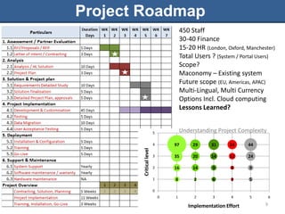 Project Roadmap
                                    450 Staff
                                    30-40 Finance
                                    15-20 HR (London, Oxford, Manchester)
                                    Total Users ? (System / Portal Users)
                                    Scope?
                                    Maconomy – Existing system
                                    Future scope (EU, Americas, APAC)
                                    Multi-Lingual, Multi Currency
                                    Options Incl. Cloud computing
                                    Lessons Learned?


                        5           Understanding Project Complexity

       Critical level   4       97       29     31      24     44

                        3       35       20     14      12     24

                        2       16       14      9      4      9

                        1       8        2       6      2      5

                        0
                            0   1        2       3      4      5         6

                                       Implementation Effort         9
 