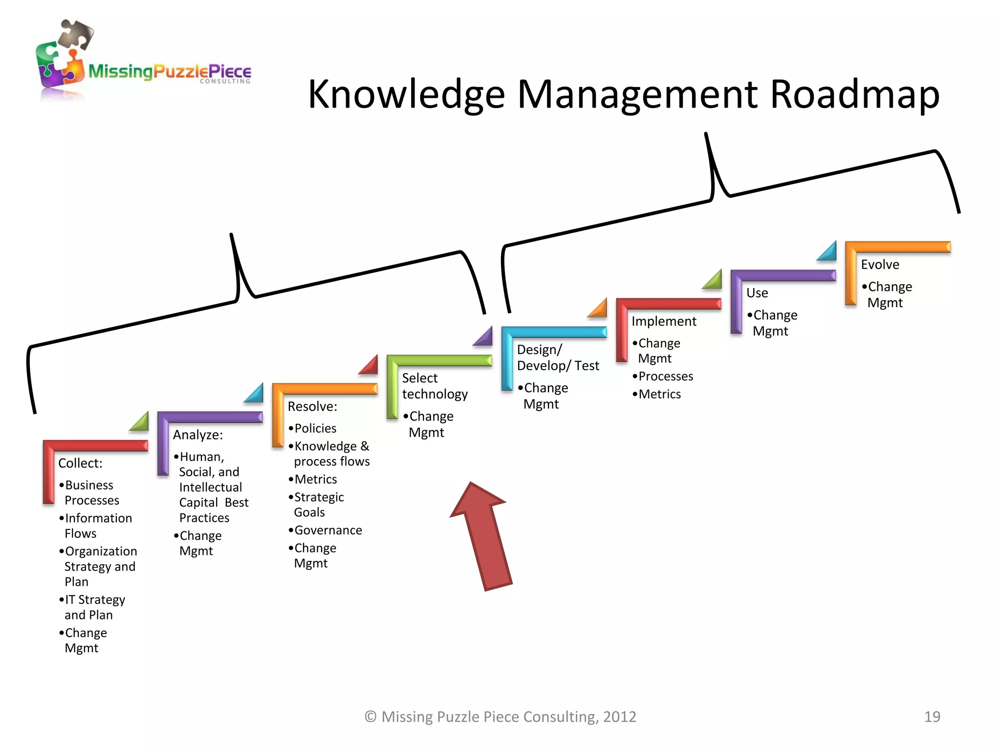 Knowledge Management Roadmap


                                                                                                         Evolve
                                                                                               Use       •Change
                                                                                                          Mgmt
                                                                                  Implement    •Change
                                                                                                Mgmt
                                                                 Design/          •Change
                                                                                   Mgmt
                                                                 Develop/ Test
                                                 Select                           •Processes
                                                 technology      •Change          •Metrics
                                Resolve:                          Mgmt
                                                 •Change
                Analyze:        •Policies         Mgmt
                                •Knowledge &
Collect:        •Human,          process flows
                 Social, and
•Business                       •Metrics
                 Intellectual
 Processes       Capital Best   •Strategic
•Information     Practices       Goals
 Flows          •Change         •Governance
•Organization    Mgmt           •Change
 Strategy and                    Mgmt
 Plan
•IT Strategy
 and Plan
•Change
 Mgmt




                                            © Missing Puzzle Piece Consulting, 2012                                19
 