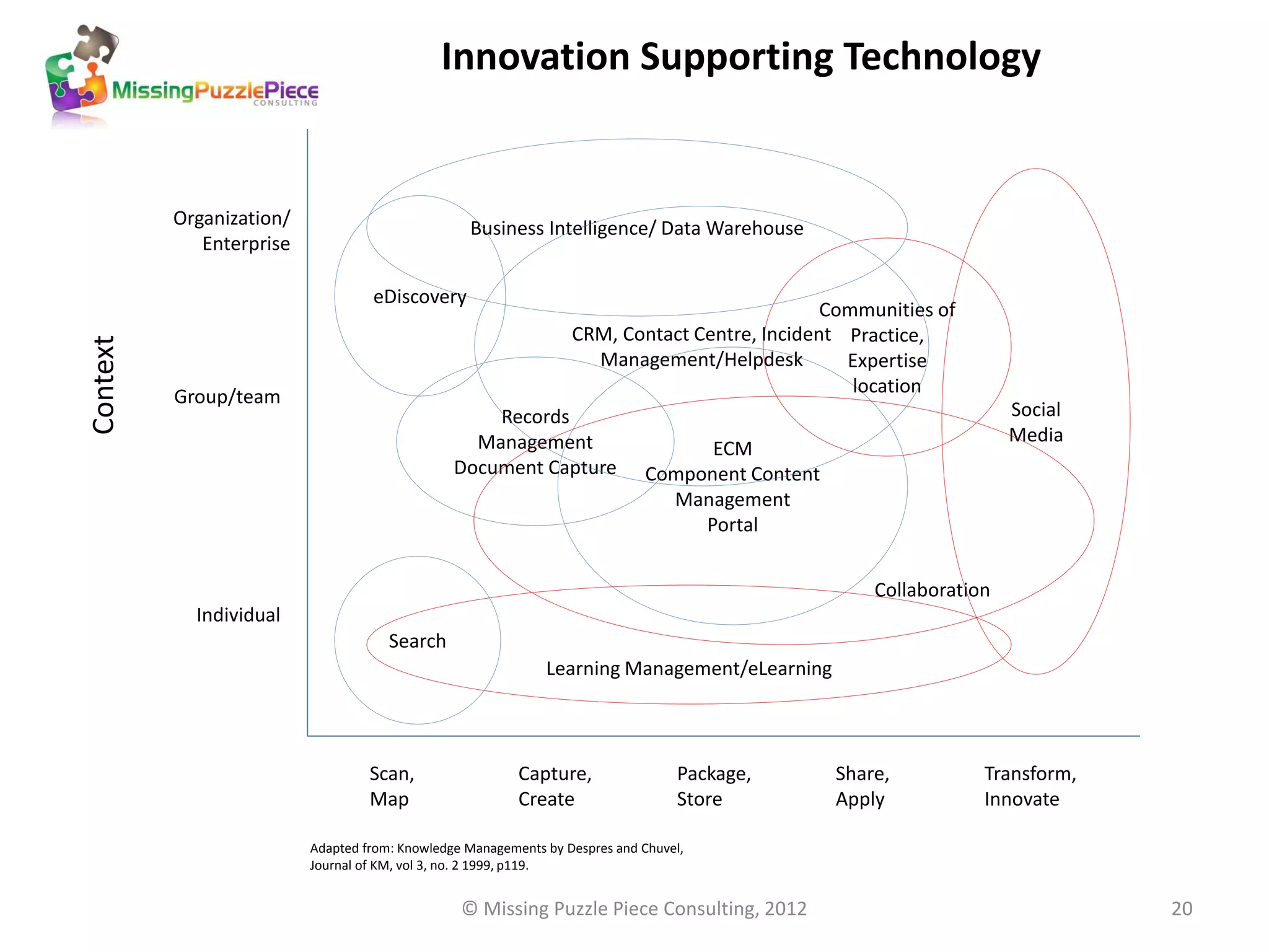 Innovation Supporting Technology


          Organization/                           Business Intelligence/ Data Warehouse
             Enterprise

                                   eDiscovery
                                                                                              Communities of
                                                                  CRM, Contact Centre, Incident Practice,
Context




                                                                    Management/Helpdesk         Expertise
                                                                                                 location
          Group/team
                                                    Records                                                           Social
                                                  Management                                                          Media
                                                                                    ECM
                                                Document Capture              Component Content
                                                                                Management
                                                                                   Portal


                                                                                                      Collaboration
            Individual
                                      Search
                                                              Learning Management/eLearning



                                   Scan,                  Capture,                Package,        Share,          Transform,
                                   Map                    Create                  Store           Apply           Innovate

                          Adapted from: Knowledge Managements by Despres and Chuvel,
                          Journal of KM, vol 3, no. 2 1999, p119.


                                                 © Missing Puzzle Piece Consulting, 2012                                       20
 
