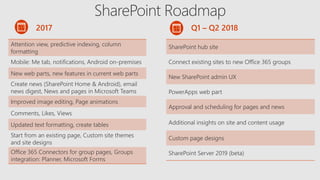 Attention view, predictive indexing, column
formatting
Mobile: Me tab, notifications, Android on-premises
New web parts, new features in current web parts
Create news (SharePoint Home & Android), email
news digest, News and pages in Microsoft Teams
Improved image editing, Page animations
Comments, Likes, Views
Updated text formatting, create tables
Start from an existing page, Custom site themes
and site designs
Office 365 Connectors for group pages, Groups
integration: Planner, Microsoft Forms
SharePoint hub site
Connect existing sites to new Office 365 groups
New SharePoint admin UX
PowerApps web part
Approval and scheduling for pages and news
Additional insights on site and content usage
Custom page designs
SharePoint Server 2019 (beta)
 