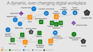 Vendor
agreements
Legal portal
Regional partner
outreach
Policies
Customer
Event planning
HR
Quarterly reports Company-wide
Benefits
Acquired sales
Eco
Adventure
Travel
Programs
Customer connections
Travel
innovation
Sales
Regional sales
Recognition
& rewards
EMEA sales
Expense tracker
Cultural
Big wins
Benefits
planning
New hires
EMEA
Records center
 
