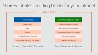 your sites
Communication sitesTeam sites
Department
Team
Project
Extranet (Partner, Customer)
Committee (Planning, Executive)
Initiative, campaign or event
Share work with organization
Community of practice or interest
Training and policies
Updates and reports
 