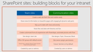 Communication sitesTeam sites
 