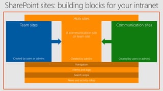 Communication sitesTeam sites
Created by users or admins Created by users or adminsCreated by admins
Navigation
Theme and logo
Search scope
Hub sites
A communication site
or team site
News and activity rollup
 