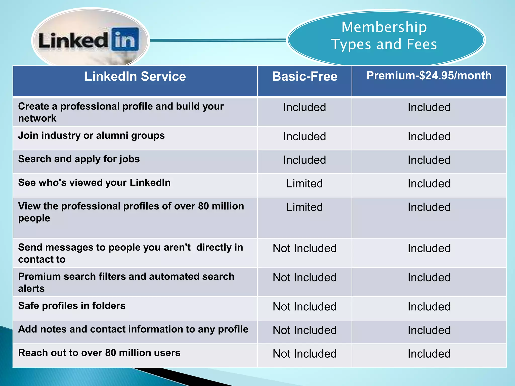 Membership
Types and Fees
LinkedIn Service Basic-Free Premium-$24.95/month
Create a professional profile and build your
network
Included Included
Join industry or alumni groups Included Included
Search and apply for jobs Included Included
See who's viewed your LinkedIn Limited Included
View the professional profiles of over 80 million
people
Limited Included
Send messages to people you aren't directly in
contact to
Not Included Included
Premium search filters and automated search
alerts
Not Included Included
Safe profiles in folders Not Included Included
Add notes and contact information to any profile Not Included Included
Reach out to over 80 million users Not Included Included
 
