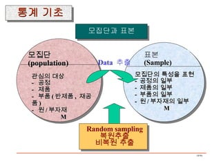 모집단과 표본 Data  추출 Random sampling 복원추출 비복원 추출 통계 기초 모집단 (population) 관심의 대상 -  공정 -  제품 -  부품 ( 반제품 ,  재공품 ) -  원 / 부자재  M 표본 (Sample) 모집단의 특성을 표현 -  공정의 일부 -  제품의 일부 -  부품의 일부 -  원 / 부자재의 일부 M 