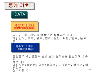 계량치데이타 (continuous data) 길이 ,  무게 ,  강도등 양적으로 측정되는 데이터 예 )  길이 ,  무게 ,  온도 ,  압력 ,  전압 ,  저항 ,  밀도 ,  농도 등 계수치 데이터 (discrete data) 불량품의 수 ,  결점수 등과 같이 질적으로 판단하여 개수로 세는 데이터 예 )  양품 / 불량품 ,  합격 / 불합격 ,  이상유무 ,  결점수 ,  결점일수 실수킥의 수 통계 기초 DATA 