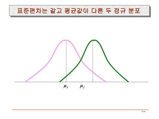 µ 1  µ 2 표준편차는 같고 평균값이 다른 두 정규 분포 