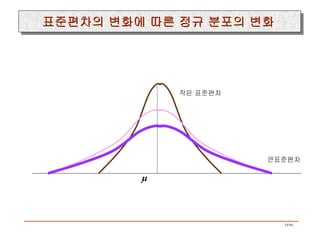 µ 큰표준편차 작은 표준편차 표준편차의 변화에 따른 정규 분포의 변화 