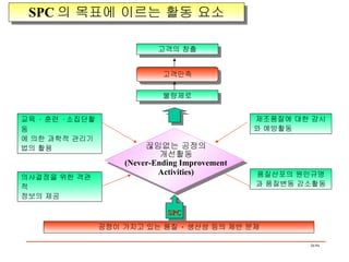 SPC 의 목표에 이르는 활동 요소 고객의 창출 고객만족 불량제로 제조품질에 대한 감시 와 예방활동 품질산포의 원인규명과 품질변동 감소활동 교육  ·  훈련  · 소집단활동 에 의한 과학적 관리기 법의 활용 의사결정을 위한 객관적 정보의 제공 공정이 가지고 있는 품질  ·  생산성 등의 제반 문제 SPC 끊임없는 공정의 개선활동 (Never-Ending Improvement Activities) 