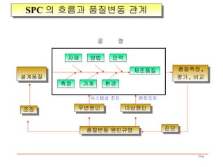 SPC 의 흐름과 품질변동 관계 자재 방법 인력 측정 설계품질 기계 환경 제조품질 품질측정 , 평가 ,  비교 우연원인 이상원인 시스템상 조치 현장조치 조정 품질변동 원인규명 진단 공  정 