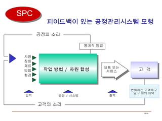 피이드백이 있는 공정관리시스템 모형 사람 장비 재료 방법 환경 작업 방법  /  자원 합성 통계적 방법 입력 공정  /  시스템 출력 고객의 소리 공정의 소리 제품 또는 서비스 고  객 변화하는 고객욕구 및 기대의 파악 SPC 