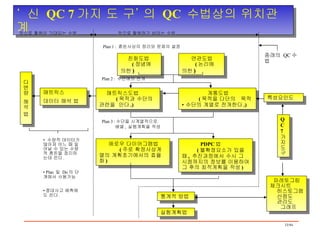‘  신  QC 7 가지 도 구’ 의  QC  수법상의 위치관계 앞으로 활용이 기대되는 수법 앞으로 활용하기 바라는 수법 Plan 1 :  혼돈사상의 정리와 문제의 설정 친화도법  ( 정념에 의한 ) 연관도법  ( 논리에  의한 ) Plan 2 :  수단에의 전개 매트릭스 데이터 해석 법 매트릭스도법  ( 목적과 수단의 관련을  안다 .) 계통도법  ( 목적을 다단의  목적 • 수단의 계열로 전개한다 .) 다변량  해석 법 Plan 3 : 수단을 시계열적으로 애로우 다이어그램법  ( 주로 확정사상계열의 계획초기에서의 효율화 ) PDPC 법  ( 불확정요소가 있을 때 ,  추진과정에서 수시 그 시점까지의 정보를 이용하여 그 후의 최적계획을 작성 )  •  수량적 데이터가 많아져 어느 때 일어날 수 있는 수량적 혼돈을 정리하는데 쓴다 . •  Plan  및  Do 의 단계에서 사용가능 • 중대사고 예측에도 쓴다 . 특성요인도 통계적 방법 실험계획법 파레토그림 체크시트  히스토그램  산점도  관리도  그래프 배열 ,  실행계획을 작성 QC 7  가지도구 종래의  QC 수법 