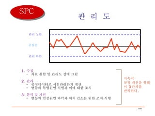 관  리  도 1.  수집 -  자료 취합 및 관리도 상에 그림 2.  관리 -  공정데이터로 시험관리한계 계산 -  변동의 특별원인 식별과 이에 대한 조치 3.  분석 및 개선 -  변동의 일상원인 파악과 이의 감소를 위한 조치 시행 지속적  공정 개선을 위해 이  3 단계를 반복한다 .  관리 상한 관리 하한 중심선 SPC 