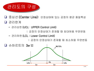 중심선 (Center Line):  안정상태에 있는 공정의 평균 품질특성 관리한계 -  관리상한 (UCL:  UPPER Control Limit) :  공정의 안정상태가 존재할 때 최대허용 우연변동 -  관리하한 (LCL : Lower Control Limit) :  공정의 안정상태가 존재할 때 최소허용 우연변동 슈하르트의  3  법 3  CL 99.73% 3  LCL LCL 관리도의 구성 크기  