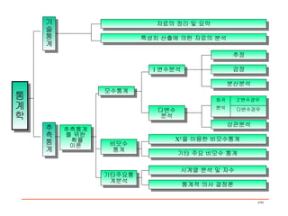 자료의 정리 및 요약 특성치 산출에 의한 자료의 분석 추정 검정 분산분석 상관분석 X 2 을 이용한 비모수통계 기타 주요 비모수 통계 시계열 분석 및 자수 통계적 의사 결정론 1 변수분석 다변수 분석 모수통계 비모수 통계 기타주요통계분석 기술통계 추측통계 통계학 추측통계를 위한 확률 이론 2 변수경우 다변수경우 회귀 분석 